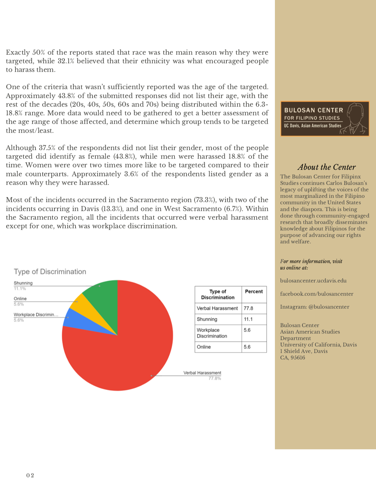 Report: Incidents of Coronavirus-Related Discrimination in Sacramento and Davis, CA