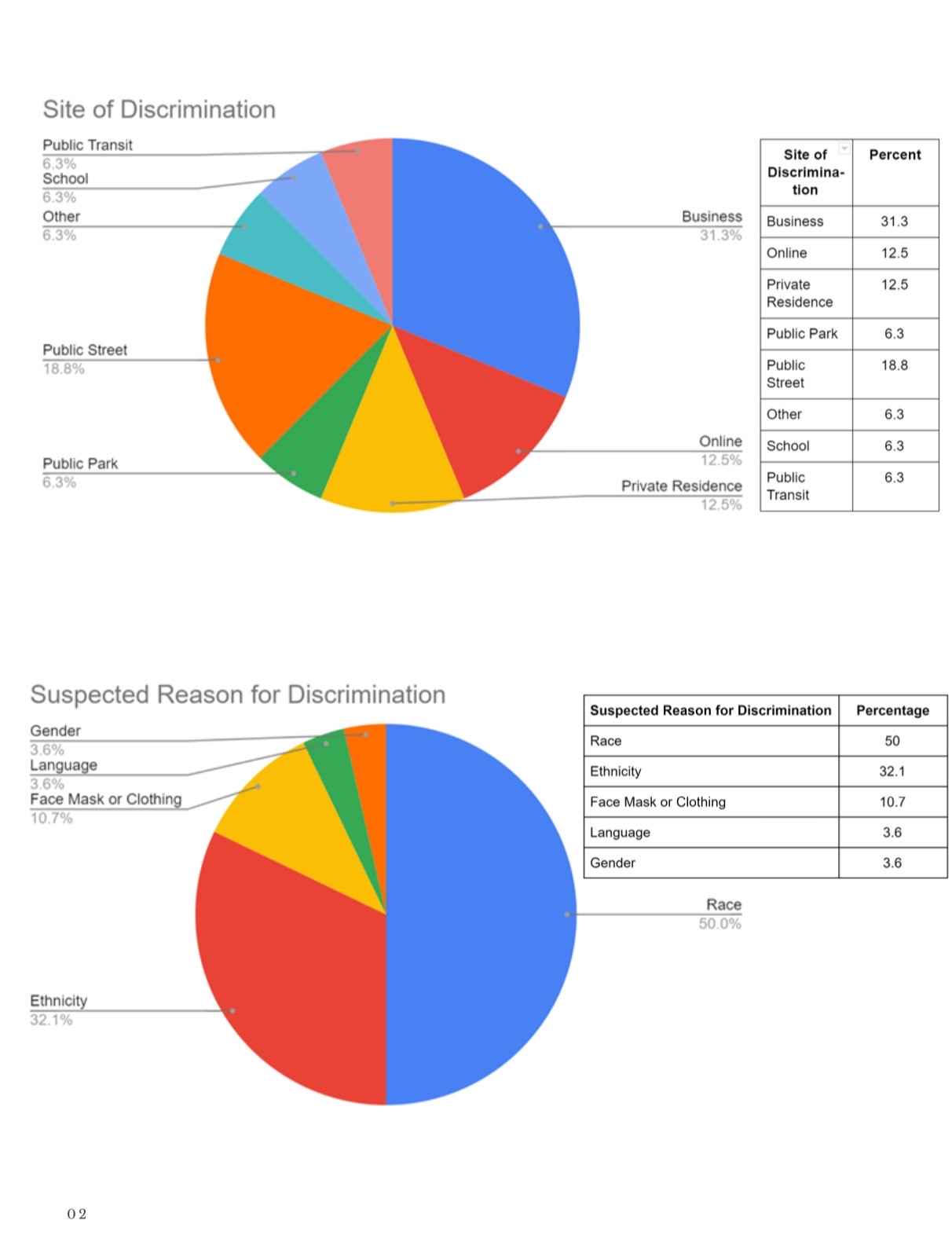 Report: Incidents of Coronavirus-Related Discrimination in Sacramento and Davis, CA