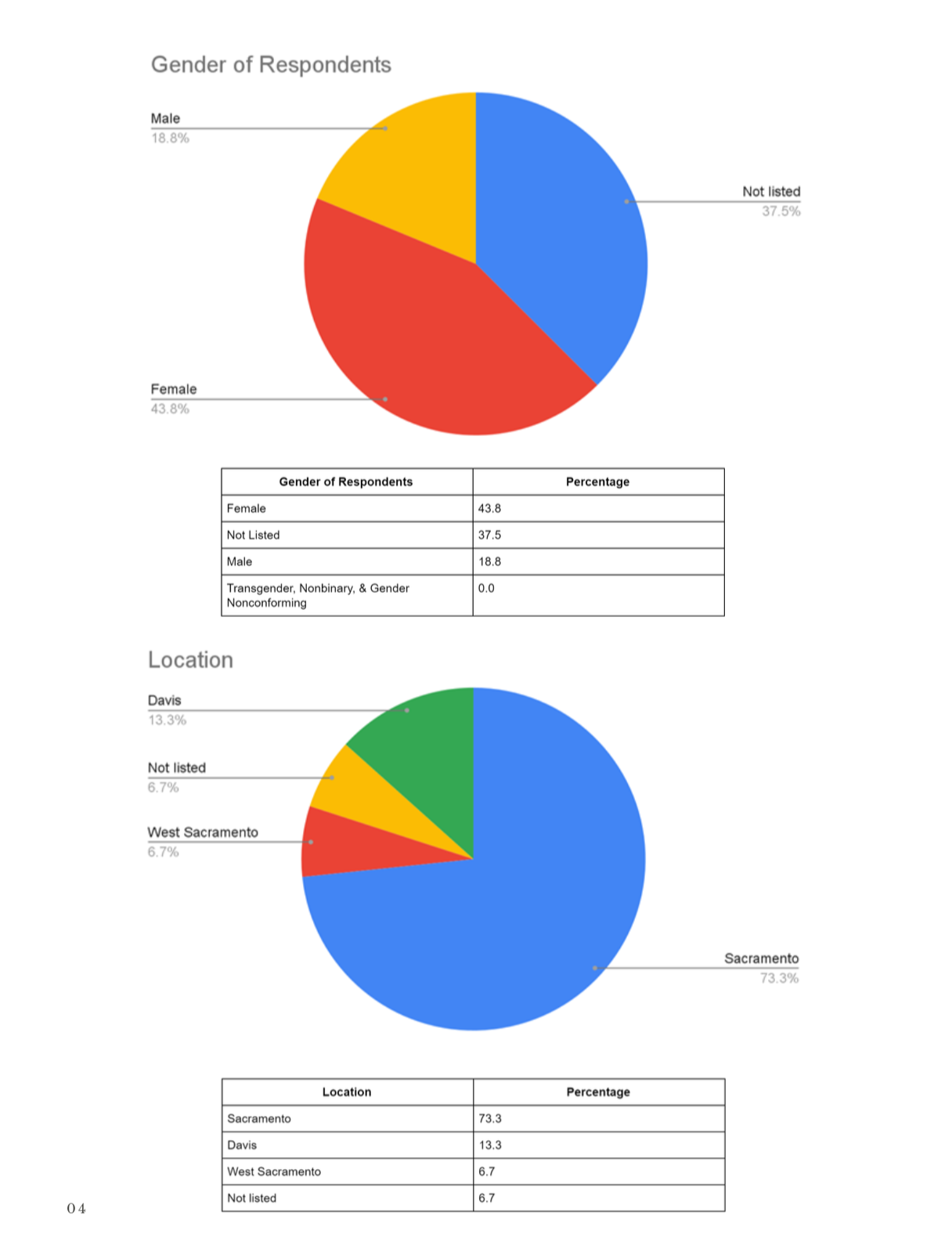 Report: Incidents of Coronavirus-Related Discrimination in Sacramento and Davis, CA